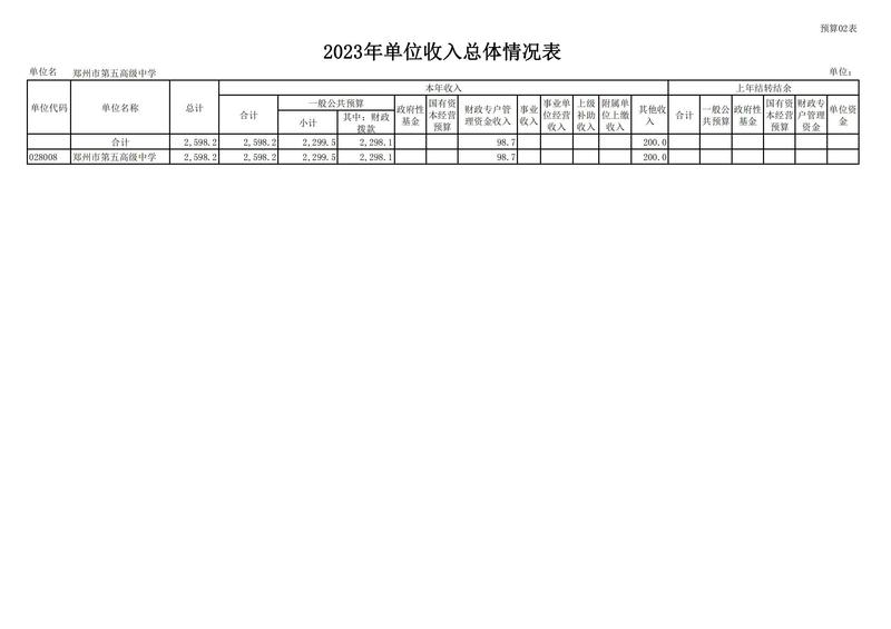 2023年鄭州市第五高級(jí)中學(xué)預(yù)算公開(kāi)_08