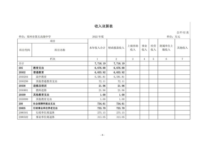 2022年度鄭州市第五高級中學(xué)決算1_07