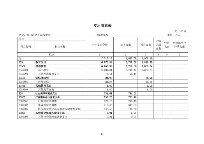 2022年度鄭州市第五高級中學(xué)決算1_09