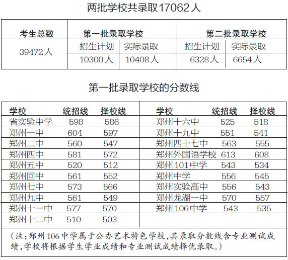 2014年鄭州市中招錄取分?jǐn)?shù)線