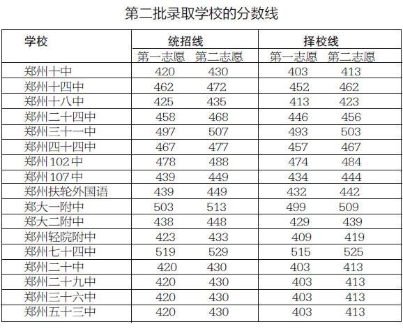 2014年鄭州市中招錄取分?jǐn)?shù)線